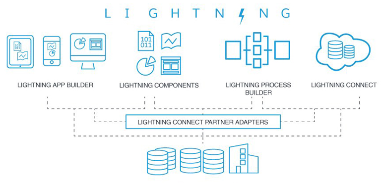 SalesForce Lightning  Development